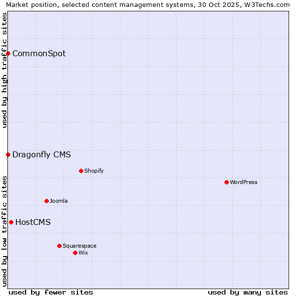 Market position of HostCMS vs. CommonSpot vs. Dragonfly CMS