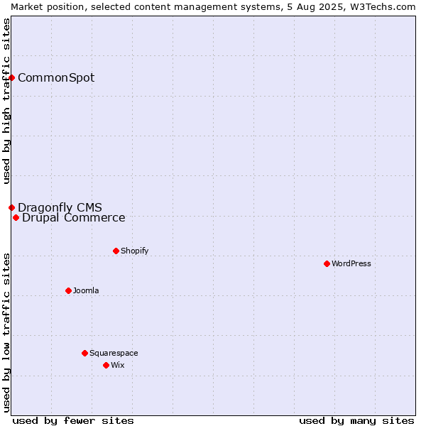 Market position of Drupal Commerce vs. CommonSpot vs. Dragonfly CMS