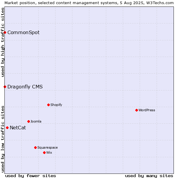 Market position of NetCat vs. CommonSpot vs. Dragonfly CMS