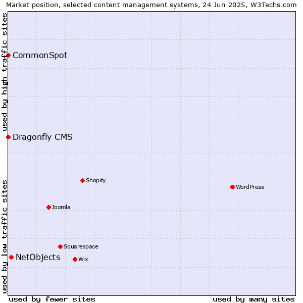 Market position of NetObjects vs. CommonSpot vs. Dragonfly CMS