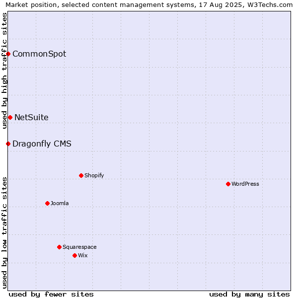 Market position of NetSuite vs. CommonSpot vs. Dragonfly CMS