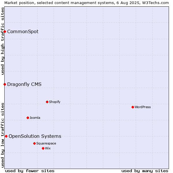 Market position of OpenSolution Systems vs. CommonSpot vs. Dragonfly CMS