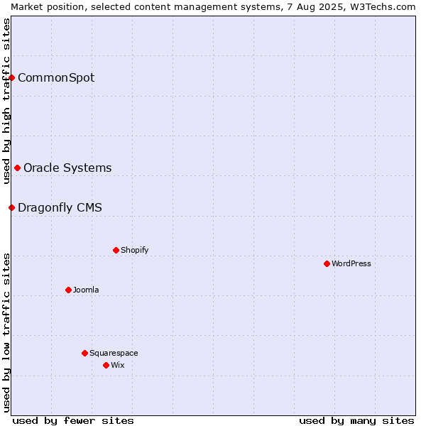 Market position of Oracle Systems vs. CommonSpot vs. Dragonfly CMS