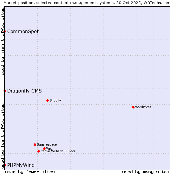 Market position of CommonSpot vs. PHPMyWind vs. Dragonfly CMS