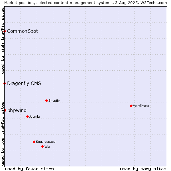 Market position of phpwind vs. CommonSpot vs. Dragonfly CMS