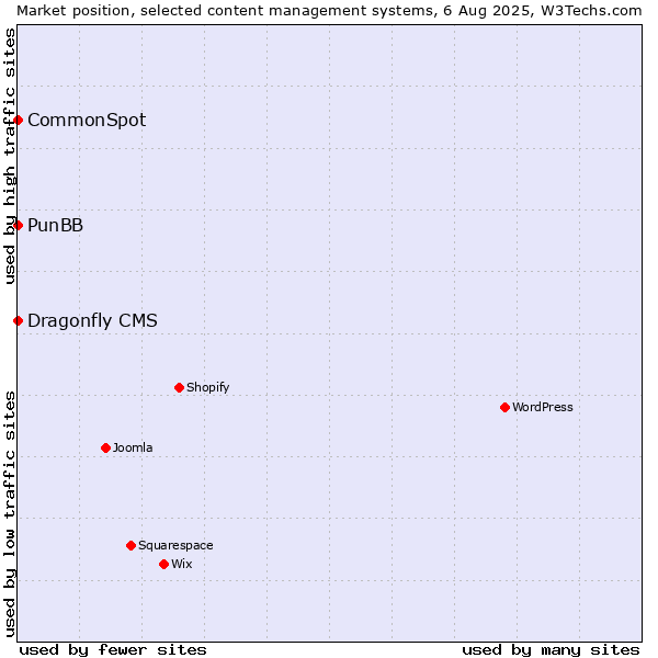 Market position of PunBB vs. CommonSpot vs. Dragonfly CMS