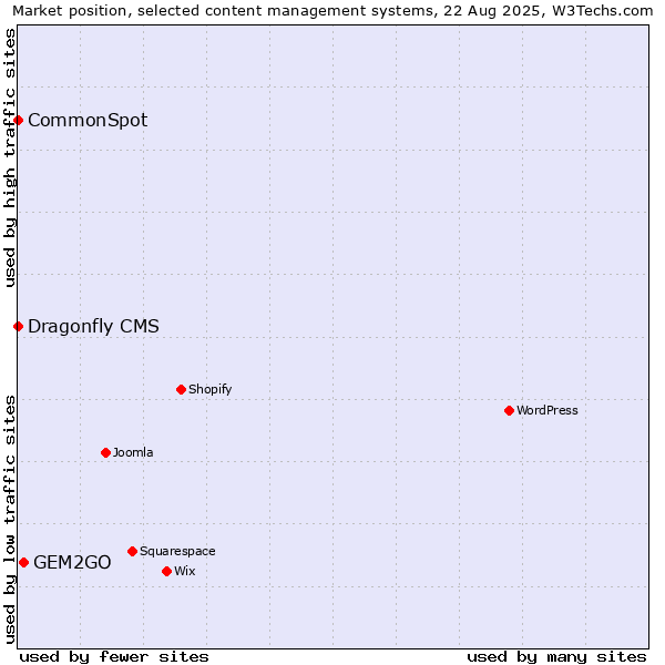 Market position of GEM2GO vs. CommonSpot vs. Dragonfly CMS
