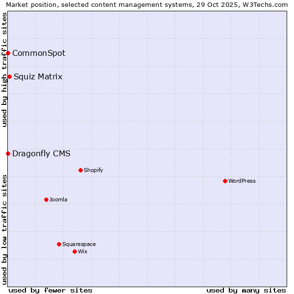Market position of Squiz Matrix vs. CommonSpot vs. Dragonfly CMS
