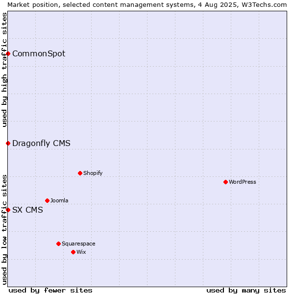 Market position of CommonSpot vs. SX CMS vs. Dragonfly CMS