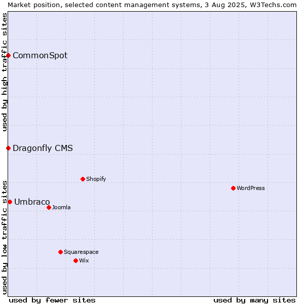Market position of Umbraco vs. CommonSpot vs. Dragonfly CMS