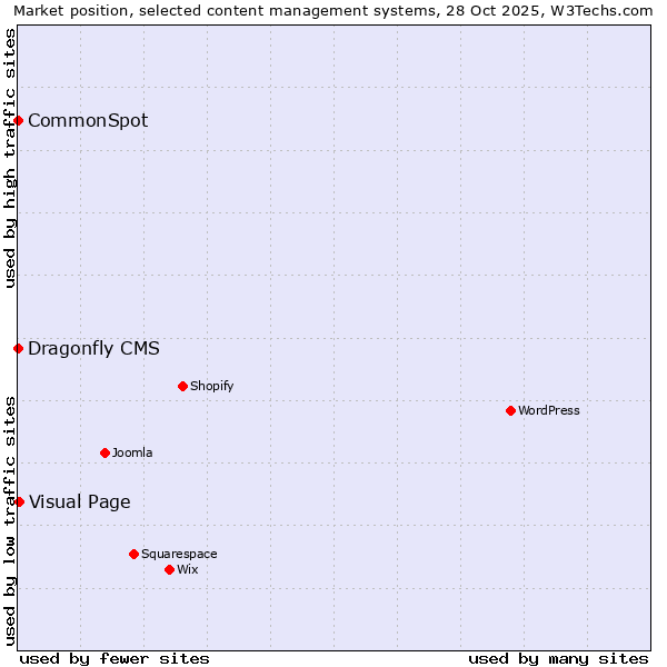 Market position of Visual Page vs. CommonSpot vs. Dragonfly CMS