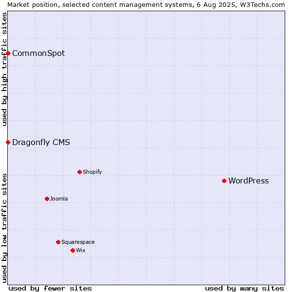 Market position of WordPress vs. CommonSpot vs. Dragonfly CMS