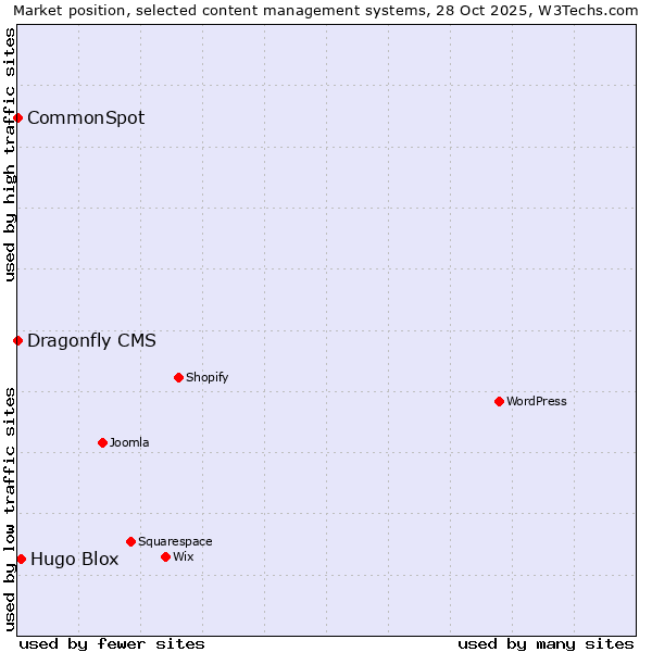 Market position of Hugo Blox vs. CommonSpot vs. Dragonfly CMS