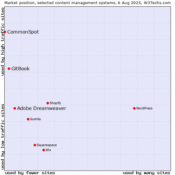 Market position of Adobe Dreamweaver vs. GitBook vs. CommonSpot