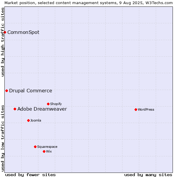 Market position of Adobe Dreamweaver vs. Drupal Commerce vs. CommonSpot