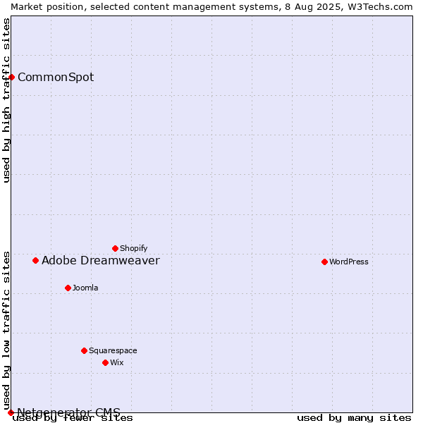 Market position of Adobe Dreamweaver vs. CommonSpot vs. Netgenerator CMS