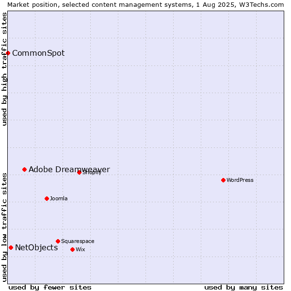 Market position of Adobe Dreamweaver vs. NetObjects vs. CommonSpot