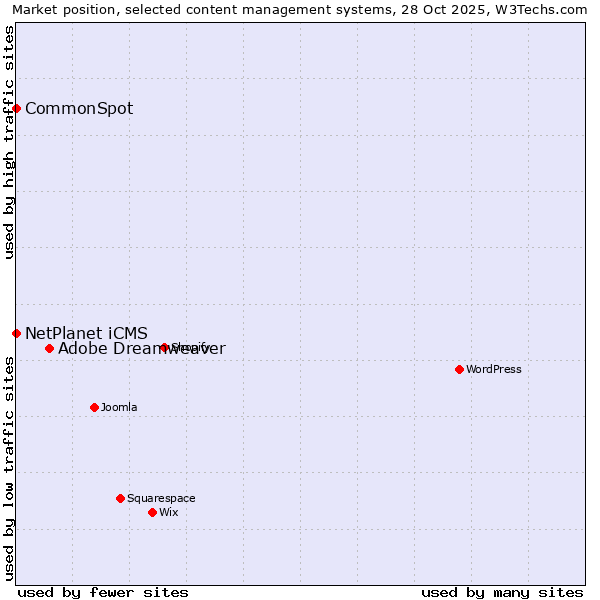 Market position of Adobe Dreamweaver vs. NetPlanet iCMS vs. CommonSpot