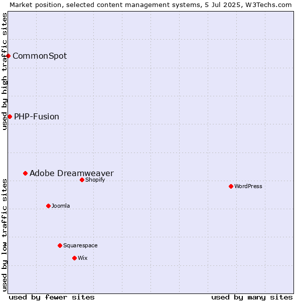 Market position of Adobe Dreamweaver vs. PHP-Fusion vs. CommonSpot