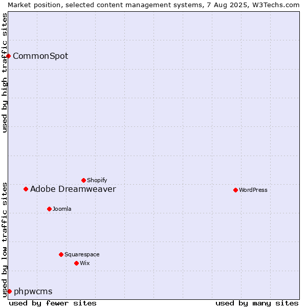 Market position of Adobe Dreamweaver vs. phpwcms vs. CommonSpot