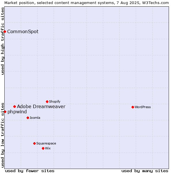 Market position of Adobe Dreamweaver vs. phpwind vs. CommonSpot