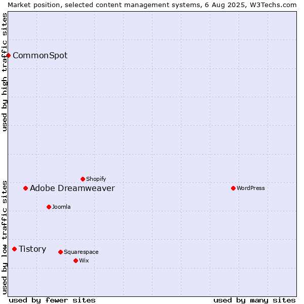 Market position of Adobe Dreamweaver vs. Tistory vs. CommonSpot