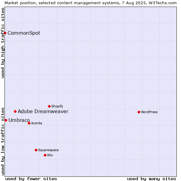 Market position of Adobe Dreamweaver vs. Umbraco vs. CommonSpot
