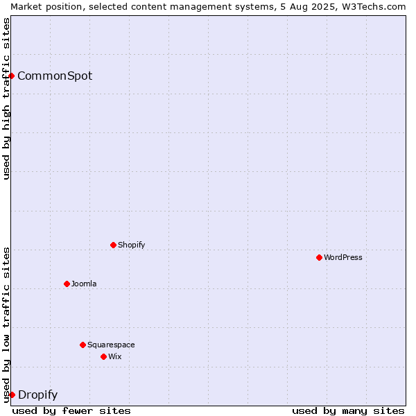Market position of Dropify vs. CommonSpot