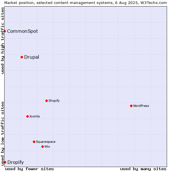 Market position of Drupal vs. Dropify vs. CommonSpot