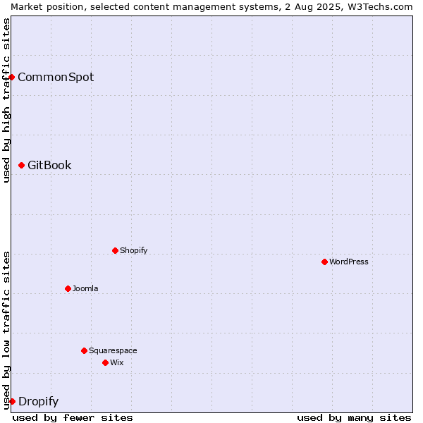 Market position of GitBook vs. Dropify vs. CommonSpot