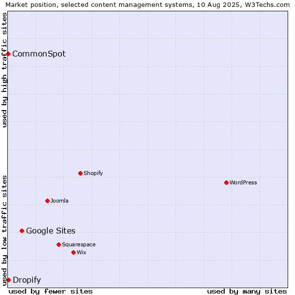Market position of Google Sites vs. Dropify vs. CommonSpot