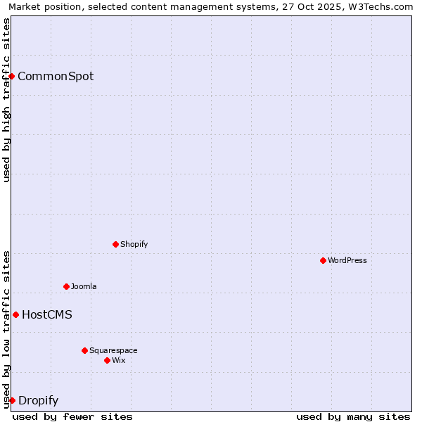 Market position of HostCMS vs. Dropify vs. CommonSpot