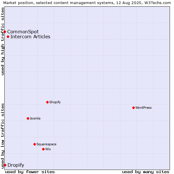 Market position of Intercom Articles vs. Dropify vs. CommonSpot