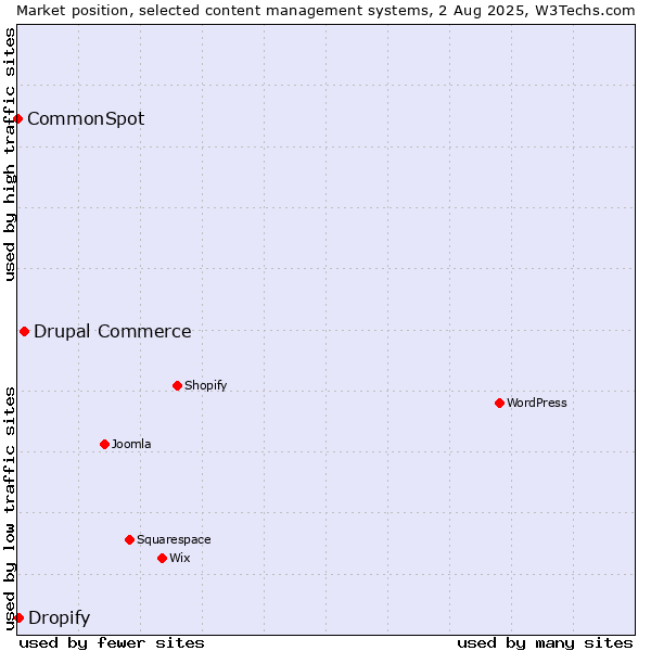 Market position of Drupal Commerce vs. Dropify vs. CommonSpot