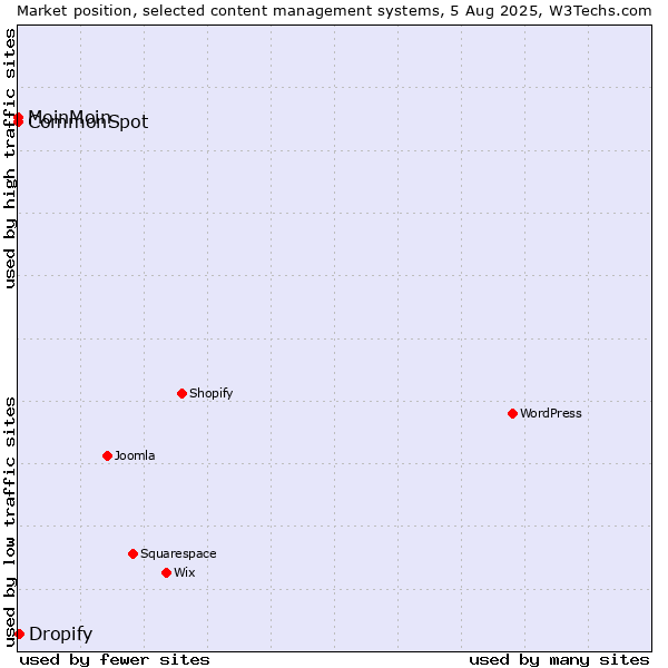 Market position of Dropify vs. MoinMoin vs. CommonSpot
