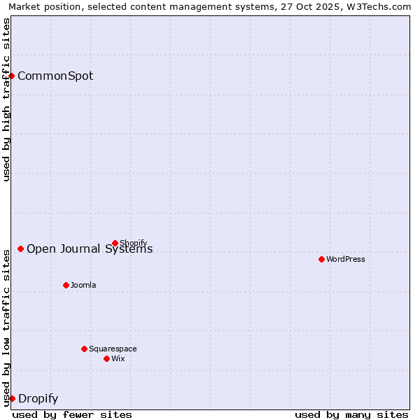 Market position of Open Journal Systems vs. Dropify vs. CommonSpot