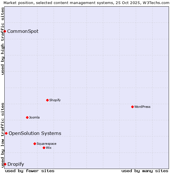 Market position of OpenSolution Systems vs. Dropify vs. CommonSpot