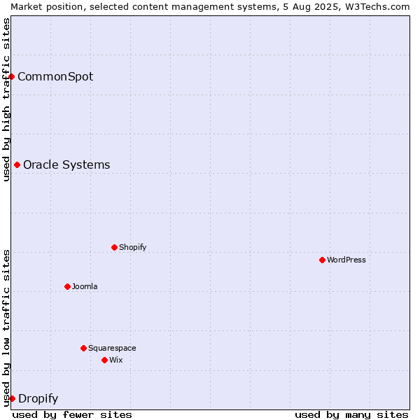Market position of Oracle Systems vs. Dropify vs. CommonSpot