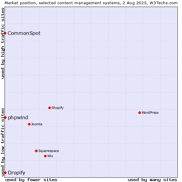 Market position of Dropify vs. phpwind vs. CommonSpot