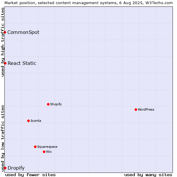 Market position of React Static vs. Dropify vs. CommonSpot