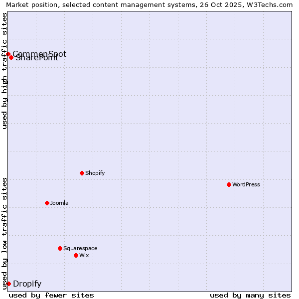 Market position of SharePoint vs. Dropify vs. CommonSpot