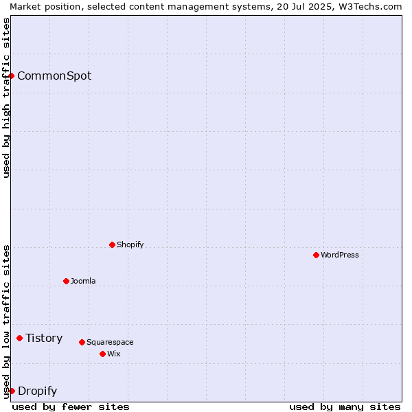 Market position of Tistory vs. Dropify vs. CommonSpot