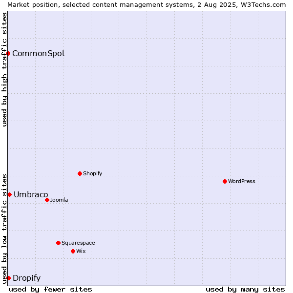 Market position of Umbraco vs. Dropify vs. CommonSpot