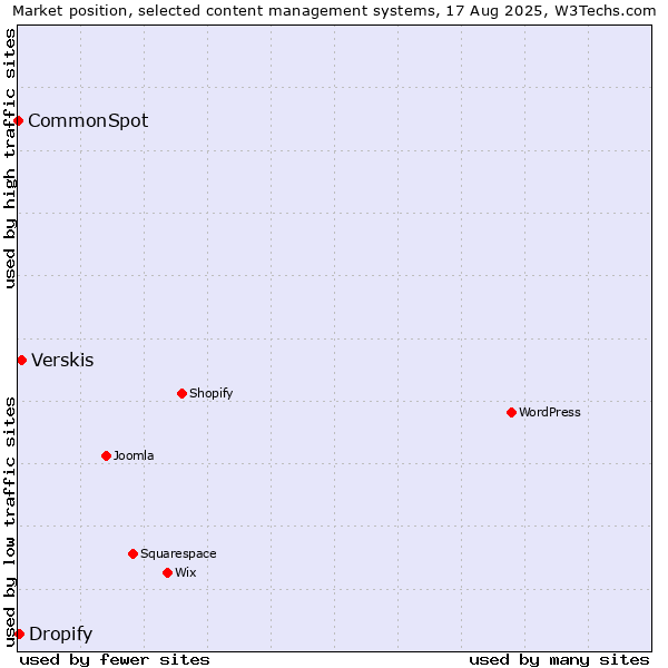Market position of Verskis vs. Dropify vs. CommonSpot
