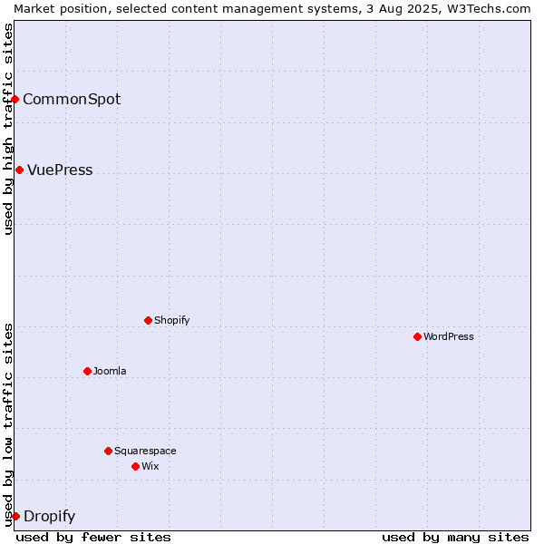 Market position of VuePress vs. Dropify vs. CommonSpot