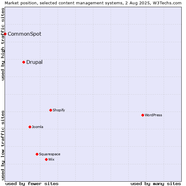 Market position of Drupal vs. CommonSpot