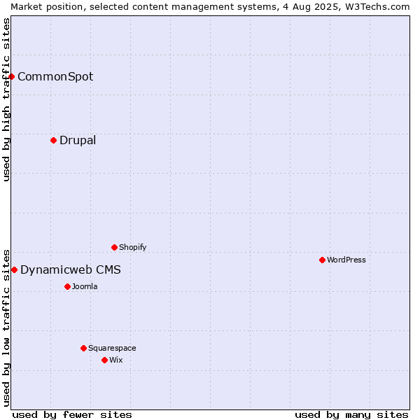 Market position of Drupal vs. Dynamicweb CMS vs. CommonSpot