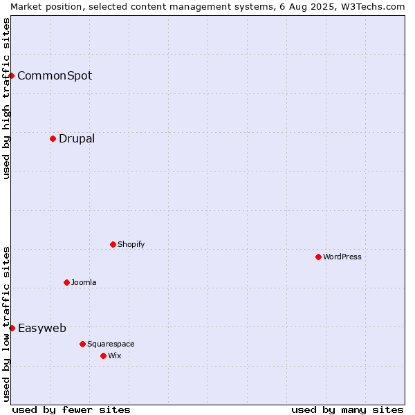 Market position of Drupal vs. Easyweb vs. CommonSpot