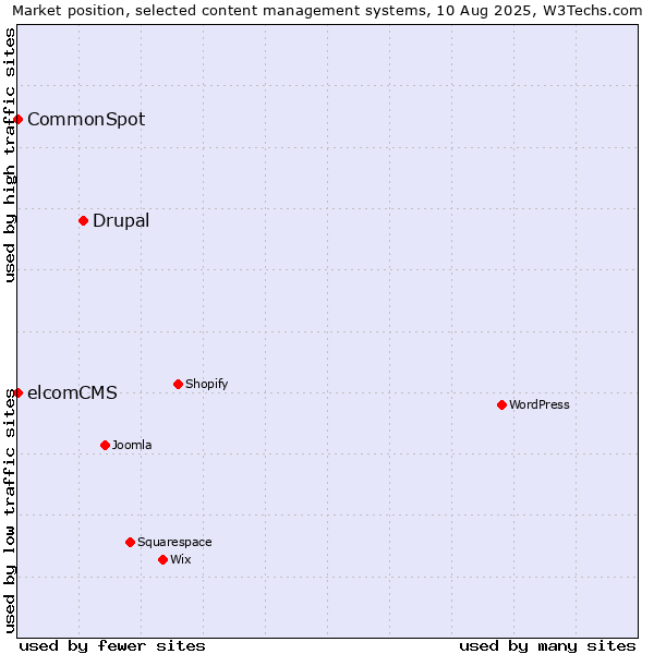 Market position of Drupal vs. elcomCMS vs. CommonSpot