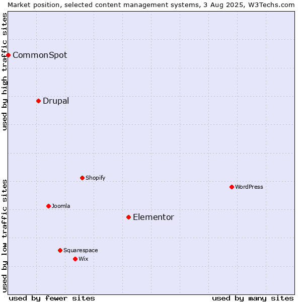 Market position of Elementor vs. Drupal vs. CommonSpot
